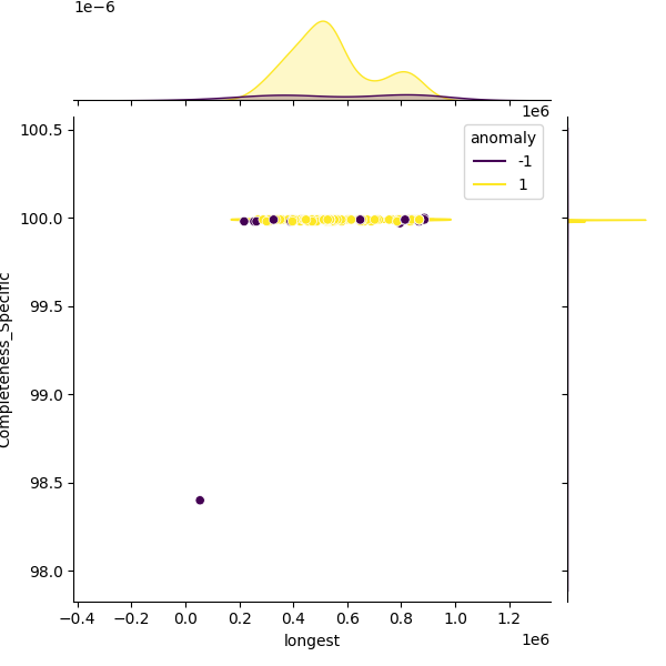 Corynebacterium ulcerans_sample_longest_Completeness_Specific.png